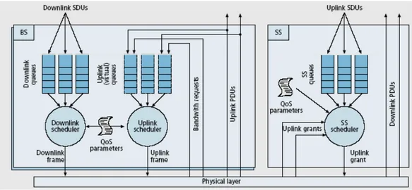 Figura 3.2: Le funzioni della QoS all'interno della BS e delle SS