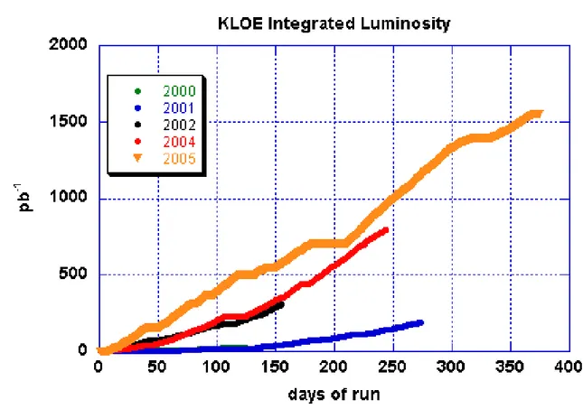 Figure 1.1: integrated luminosity delivered to KLOE experiment by DAΦNE The KLOE experiment used the collected data: