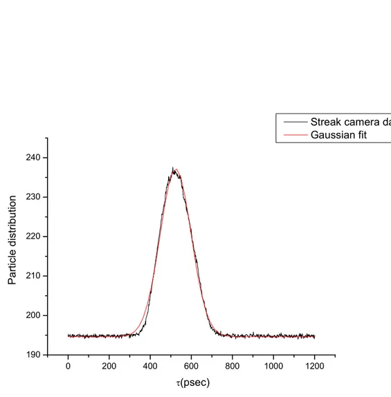 Figure 3.5: Bunch profile at 19.2 mA with V RF = 110 kV fitted by a gaussian