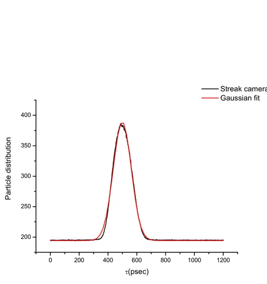 Figure 3.6: Bunch profile at 22 mA with V RF = 250 kV fitted by a gaussian