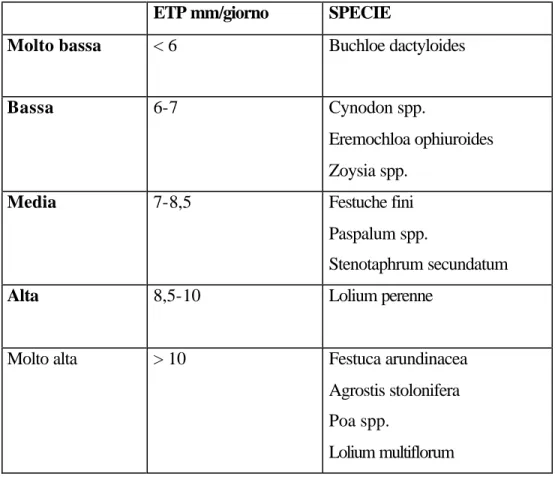Tabella 5 Valori di evapotraspirazione potenziale delle principali specie da tappeto erboso (Panella et al., 2000) 