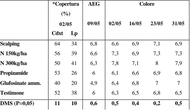 Tab. 2 - Percentuale di copertura di Cdxt e Lp nella consociazione, aspetto estetico generale  