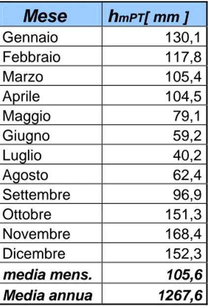 Tabella 2.3 : altezza media delle precipitazioni misurate dalla stazione meteo di Pistoia: