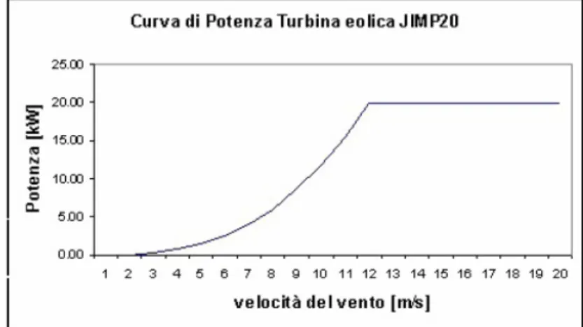 Figura 8.2: curva potenza-velocità del vento del JIMP-20 