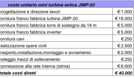 Tabella 8.2: costi unitari per aerogeneratore JIMP-20 :   