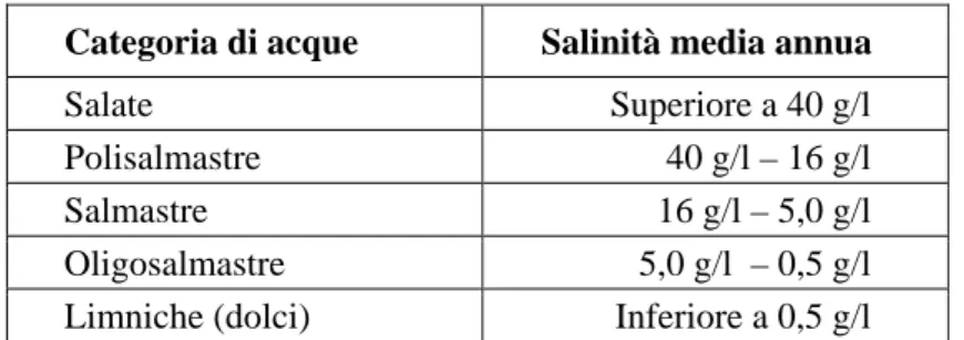 Tabella 1.1: Classificazione della acque salmastre secondo una versione semplificata del “Sistema di 
