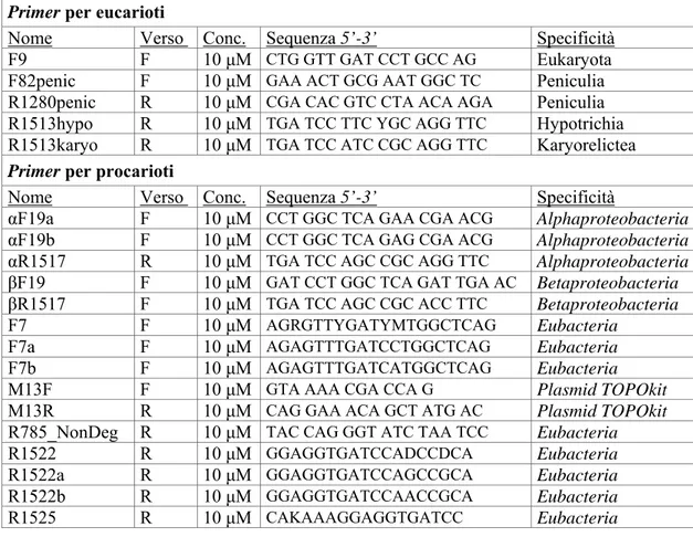 Tabella 2.2: Quadro riassuntivo dei primer utilizzati nel presente lavoro. La concentrazione  riportata è quella effettiva di impiego