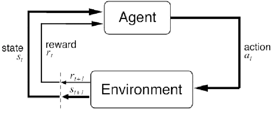 Figura 3 Iterazione Agent-Enviroment 