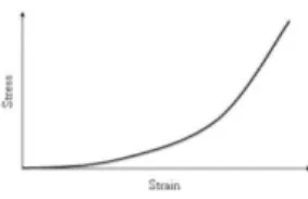 Figure 2.6: Typical stress-strain curve of the facial soft tissue.