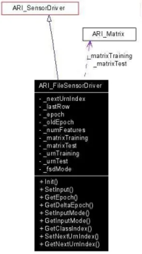 Figure 3.10: Architecture of the FileSensorDriver structure used to obtain data from a previous stored le