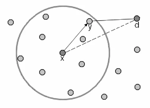 Figura 2.4 Il nodo x ha un vicino y che risulta ad una distanza minore dalla destinazione  Il Geographic Greedy Routing è estremamente semplice ma ha alcuni problemi