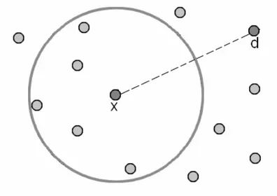 Figura 2.5 Il nodo x non ha nessun vicino risulti ad una distanza minore dalla destinazione 