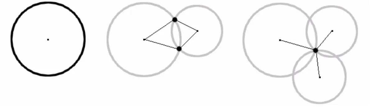 Figura 2.15 Esempio di come solo attraverso tre ancore sia possibile individuare un punto  Un’alternativa di routing molto semplice e interessante è quella che si avvale nella fase di 