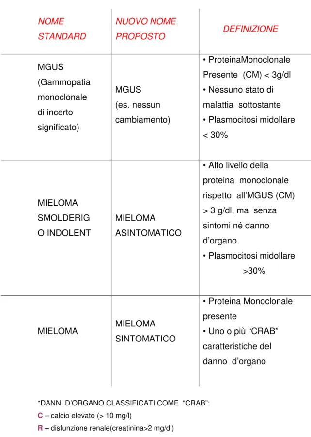 TABELLA 1.1 - Mieloma e gammopatia monoclonali correlate  NOME  STANDARD  NUOVO NOME PROPOSTO  DEFINIZIONE  MGUS  (Gammopatia  monoclonale  di incerto  significato)  MGUS  (es