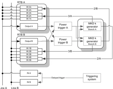 Figure 2.9: The functional architecture of the re-triggering system. • Redundancy in the current measurements