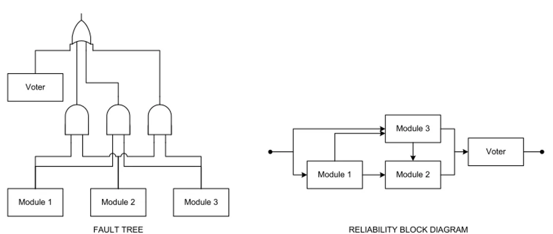 Figure 3.2: Fault tree (left) and reliability block diagram (right) of a Triple Modular Redundancy.