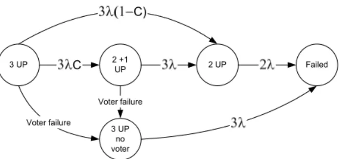 Figure 3.5: State transition diagram of a Triple Modular Redundancy with one stand-by spare.