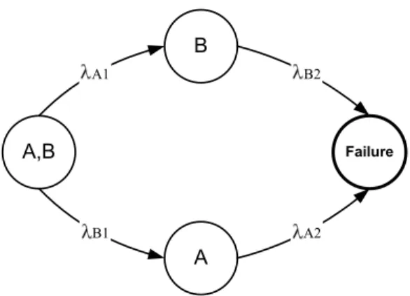 Figure 5.1: Markov chain for modeling failure dependence. where α = λ A1 λ A1 +λ A2 , β = λ B1λA1 +λ A2 , and Hyp(λ 1 , λ 2 ) = λ 1 λ 2λ1−λ 2 [exp(−λ 1 t) −