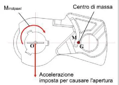 Fig. 2.14: Schema per il calcolo della soglia di accelerazione che causerebbe il sollevamento del pawl.