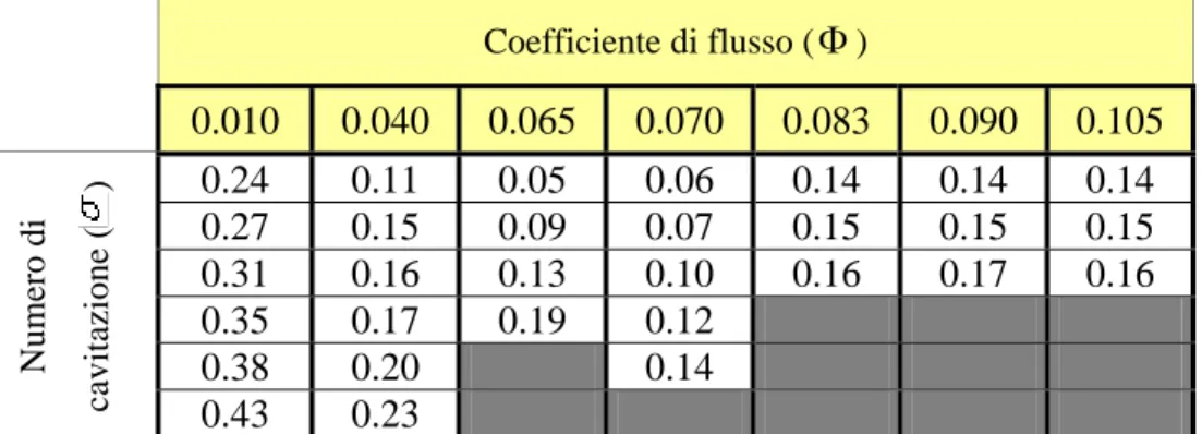 Tabella C.2 – Condizioni di flusso per i filmati laterali relativi all’induttore FAST2 