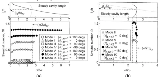 Figura 2.9 – Lunghezza stazionaria della cavità (grafici in alto) e numero di Strouhal (grafici in 