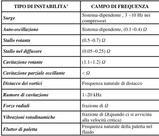 Tabella 2.1 – Frequenze tipiche di vibrazione dei fenomeni di instabilità [1] 