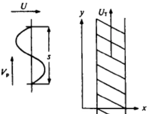 Figura 2.2 – Schema del flusso a monte della turbomacchina [3]