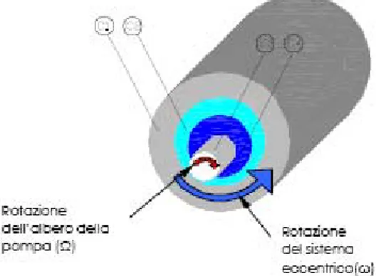 Figura 3.12 – Schema di funzionamento del gruppo cinematico [5] 