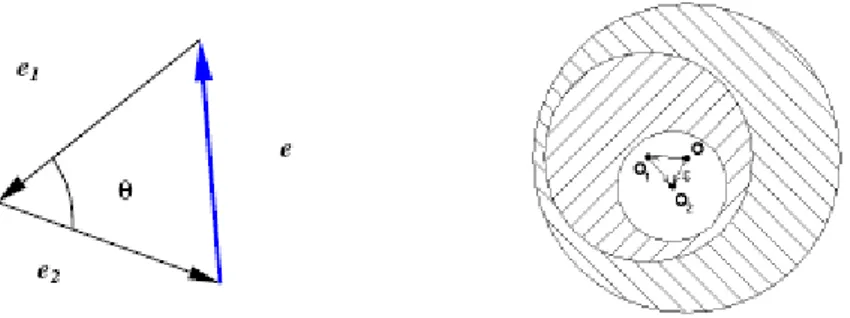 Figura 3.13 – Composizione vettoriale delle eccentricità [5] 