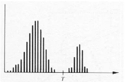 Figura 4.6 – Tipico istogramma “bimodale” [1] 