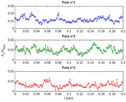 Figura 5.26 - Variazione dell’area delle cavità sulle tre pale in funzione del tempo 