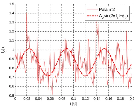 Figura 5.32 - Sinusoide alla frequenza  f 1  sovrapposta al segnale ( l p c ) ricavato sulla seconda 