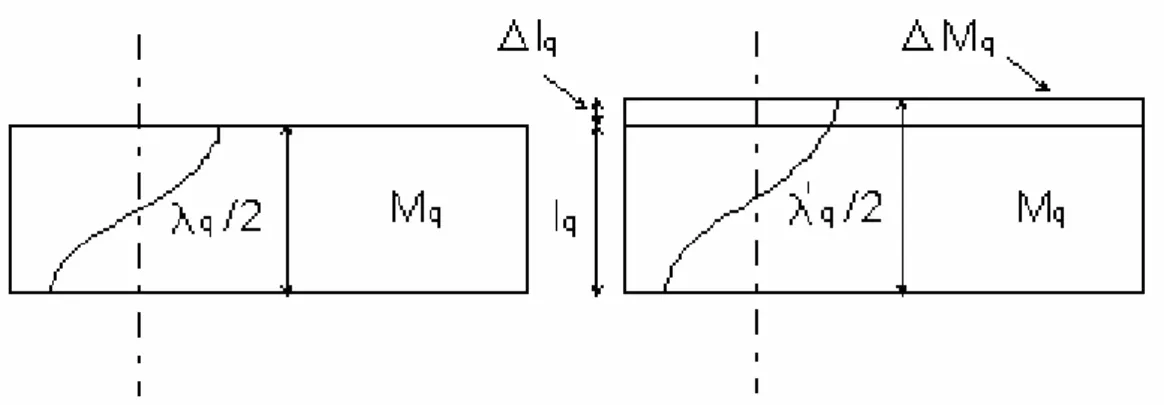 Figura 1.10 – Rappresentazione schematica del modello di Sauerbrey per piccole variazioni di massa su una 