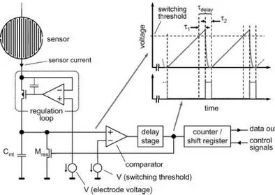 Figura 1.2 – Esempio d’integrazione di sensore ed elettronica d’acquisizione. 