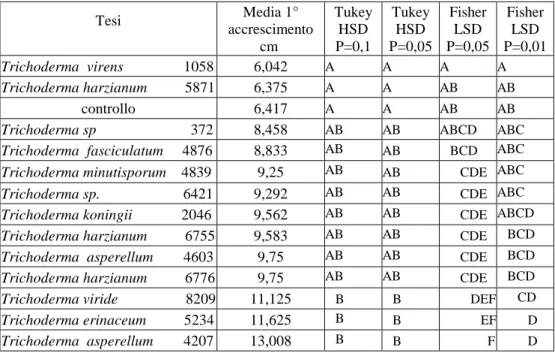 Tabella 4.17 risultato dei confronti post hoc dei valori relativi al 1° accrescimento