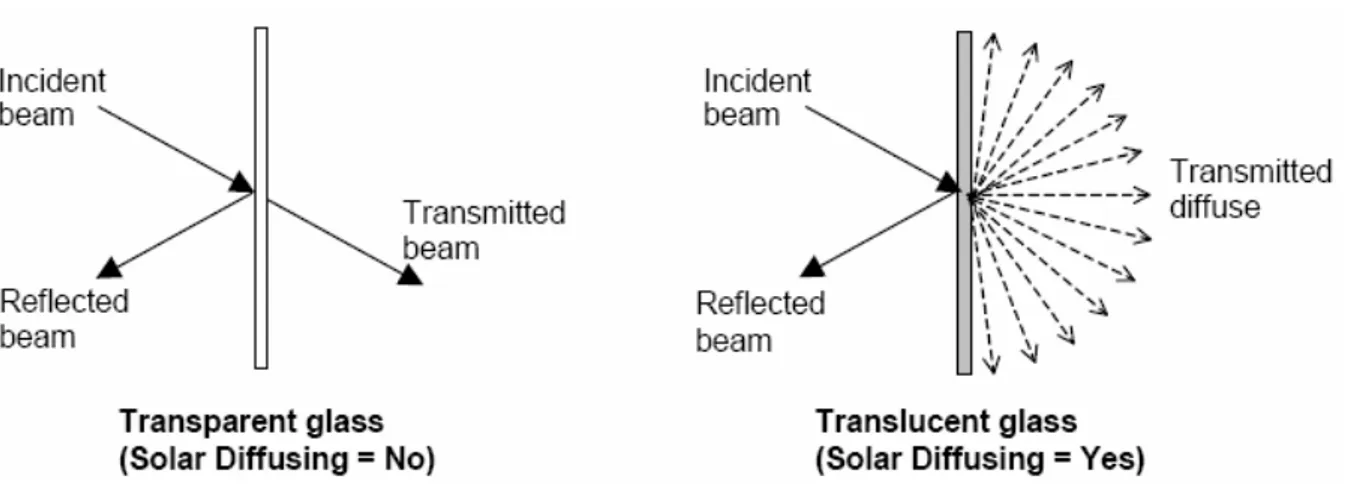 Figura  3-3: Propagazione di un raggio solare nel caso di vetro non diffusivo (figura di sinistra) e vetro  diffusivo (figura di destra).