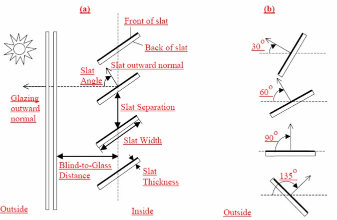 Figura  3-6: (a) Vista laterale di una finestra con veneziane esterne, che mostra le informazioni da  specificare al simulatore e che verranno poi utilizzate nel calcolo dell’illuminamento entrante attraverso la  finestra