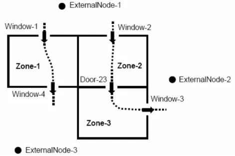 Figura  3-10: Vista di un altro possibile flusso di aria che potrebbe venirsi con le finestre e porte aperte  come in figura.