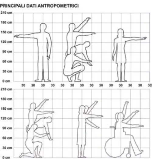 Figura 1: Principali dati antropometrici 