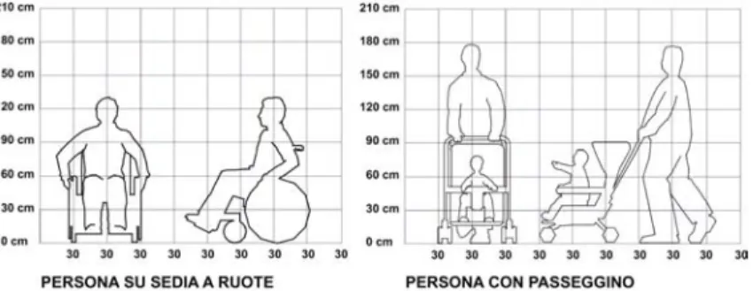 Figura 2: Persona su sedia a ruote 