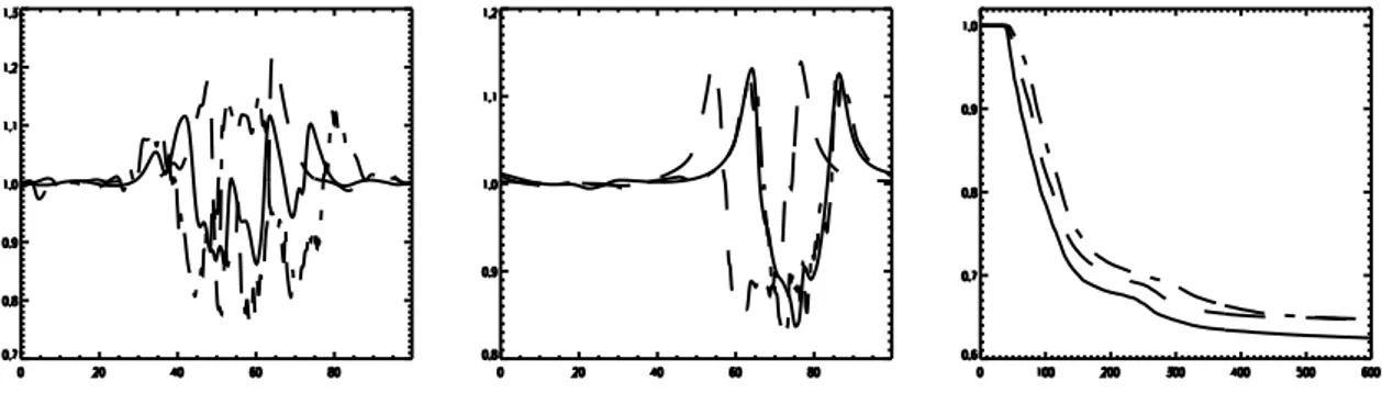 Figure 3.12: The density at t = 250 and t = 600, first and second frame, run D, E and F (continuous, dashed and dash - dotted line, respectively