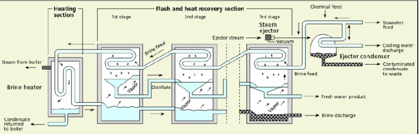 Figura 3-1 Schema di processo della distillazione MSF 