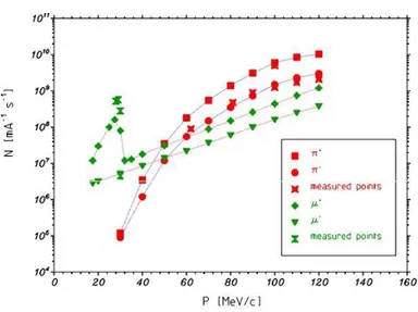 Figura 3.4: Flusso di muoni e pioni sulla linea di fascio πE5 in funzione dell’impulso.