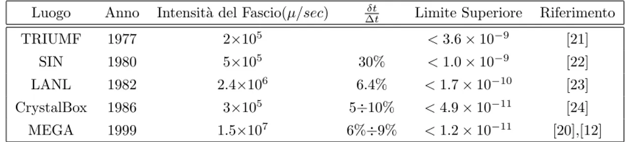 Tabella 1.3: Esperimenti nella ricerca di µ → e + γ negli ultimi 30 anni: caratteristiche del fascio utilizzato e risultati ottenuti.