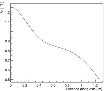 Figura 2.9: Intensit` a del campo magnetico lungo z in funzione della distanza dal centro