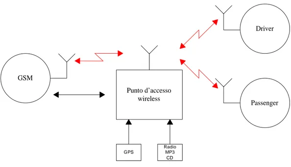 figura 1-1 : il punto di accesso wireless con i due caschi ed il cellulare che può essere wireless (link  rossi) o in alternativa cablato (link neri) 
