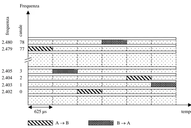 figura 1-3 : sequenza di trasmissione dei pacchetti 
