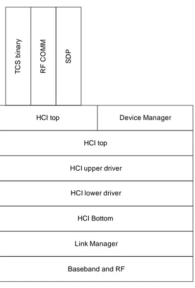 figura 1-5: Lo stack di protocollo Bluetooth 