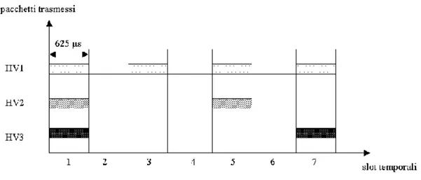 figura 1-6 : trasmissione pacchetti HV1, HV2, HV3   