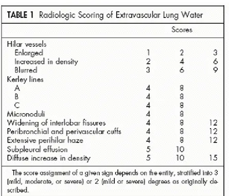 Tab. 1. Punteggio radiologico di acqua extravascolare polmonare. Da: Giuntini C, Pistolesi M, Miniati M, Fazio F